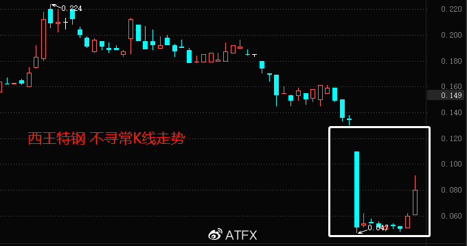 ATFX港股：“仙股”西王特钢涨超三成，股价现走强迹象