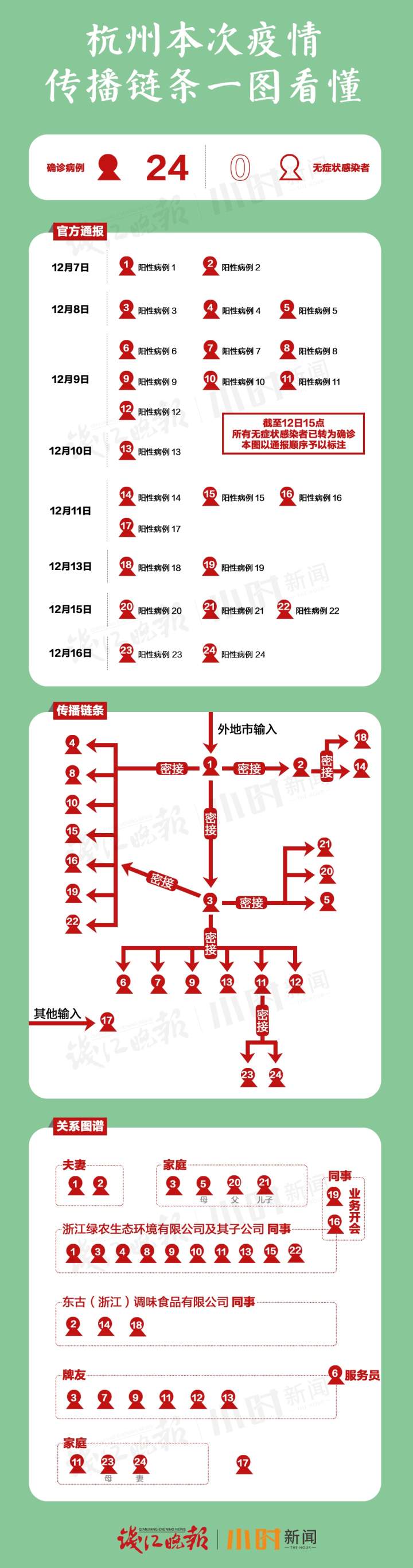 今日杭州新增2例新冠肺炎确诊病例（轻型），一图看懂24确诊病例行动轨迹休闲区蓝鸢梦想 - Www.slyday.coM