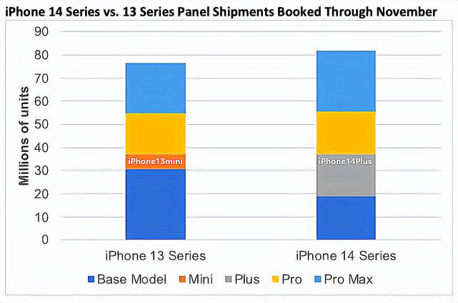 突然爆火？iPhone14 Plus开始被“吹捧”，我却劝大家做等等党休闲区蓝鸢梦想 - Www.slyday.coM