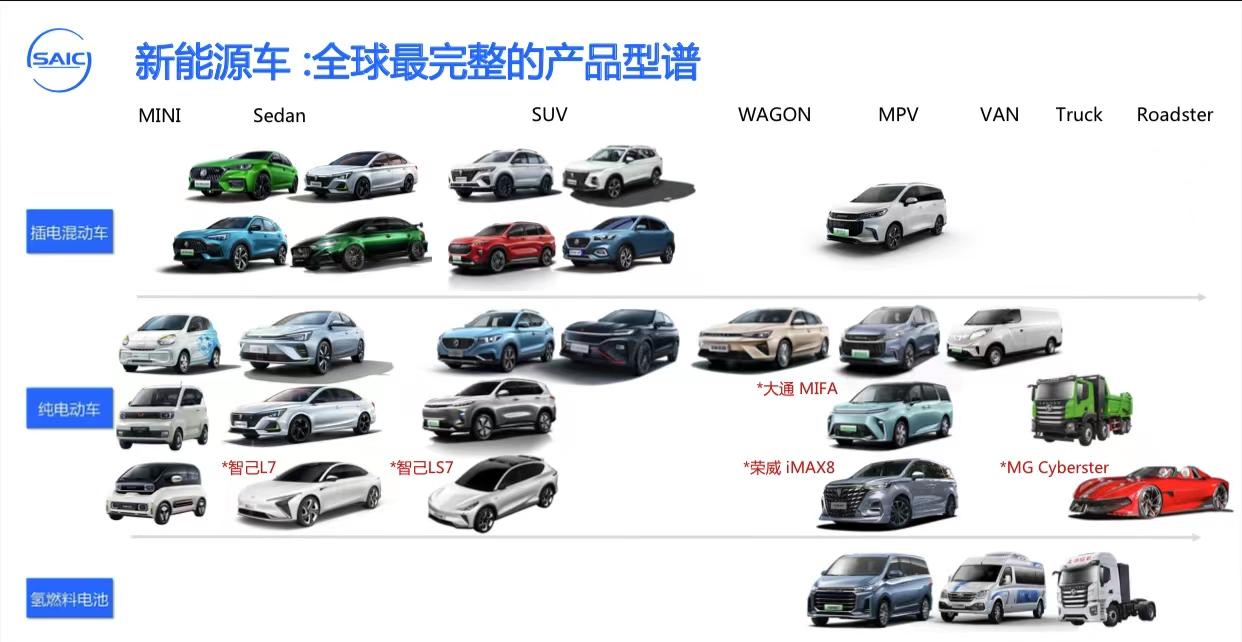 "在国内和海外主流车企中,上汽拥有最多的新能源产品型谱.