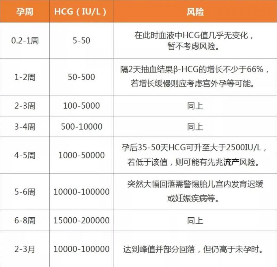 但hcg的数值,偏高和偏低都不好.