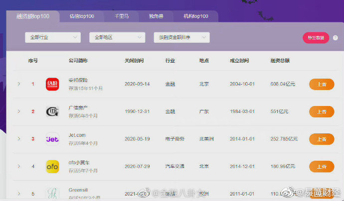 It桔子竟然可以给已经没了的公司上香 财经头条