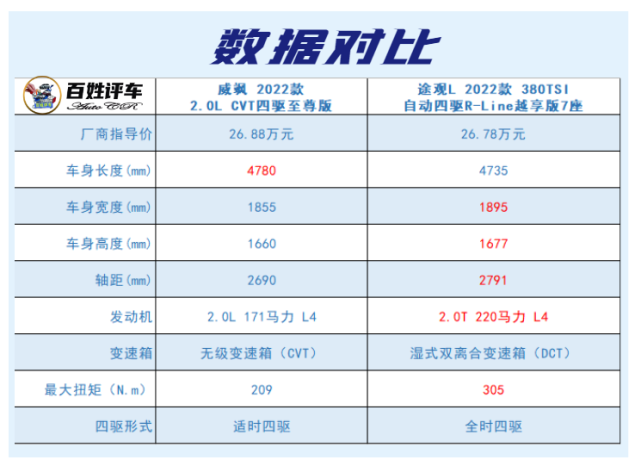 新生代挑战车坛老将 丰田威飒应战大众途观L 胜算几何？