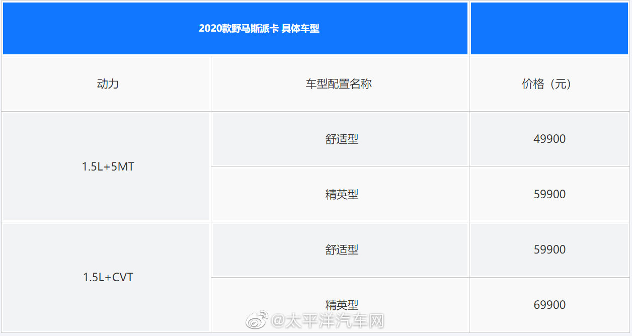 2020年3月27日，野马汽车发布两款新车，2020款博骏、斯派卡将正式上