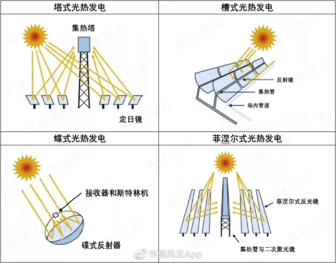 来自太阳的第二种发电方式