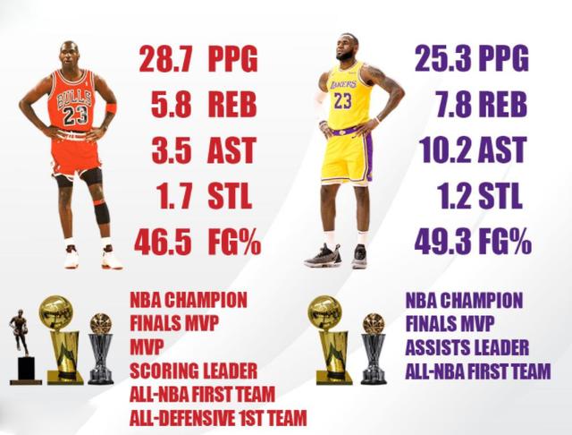 35岁詹乔荣誉对比詹姆斯创造历史却比乔丹少了2个关键荣誉
