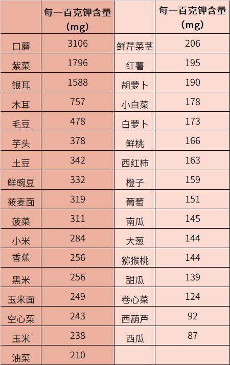 高血压患者容易缺钾?有何危害?如何补?__财经头条