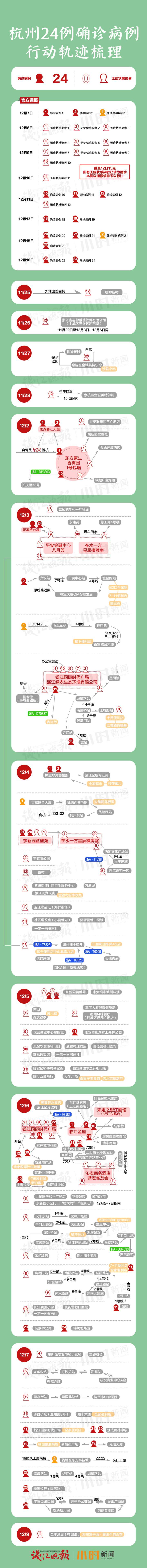 今日杭州新增2例新冠肺炎确诊病例（轻型），一图看懂24确诊病例行动轨迹休闲区蓝鸢梦想 - Www.slyday.coM