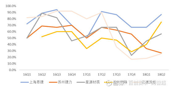 數據來源:上市公司公告可以看到產能利用率在2017年以前均超過100%