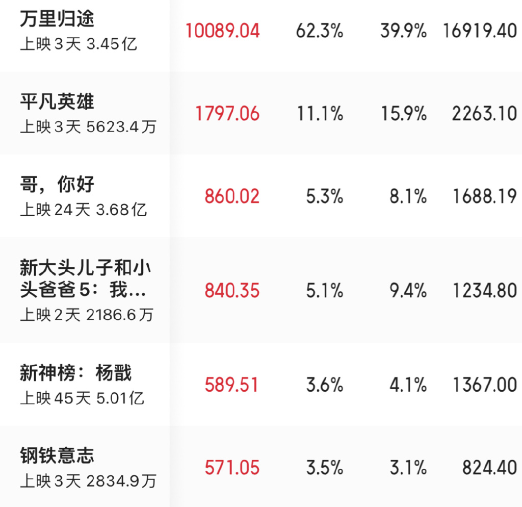 3天票房破3亿，12万人打出5颗星，《万里归途》这4位配角值得一夸休闲区蓝鸢梦想 - Www.slyday.coM