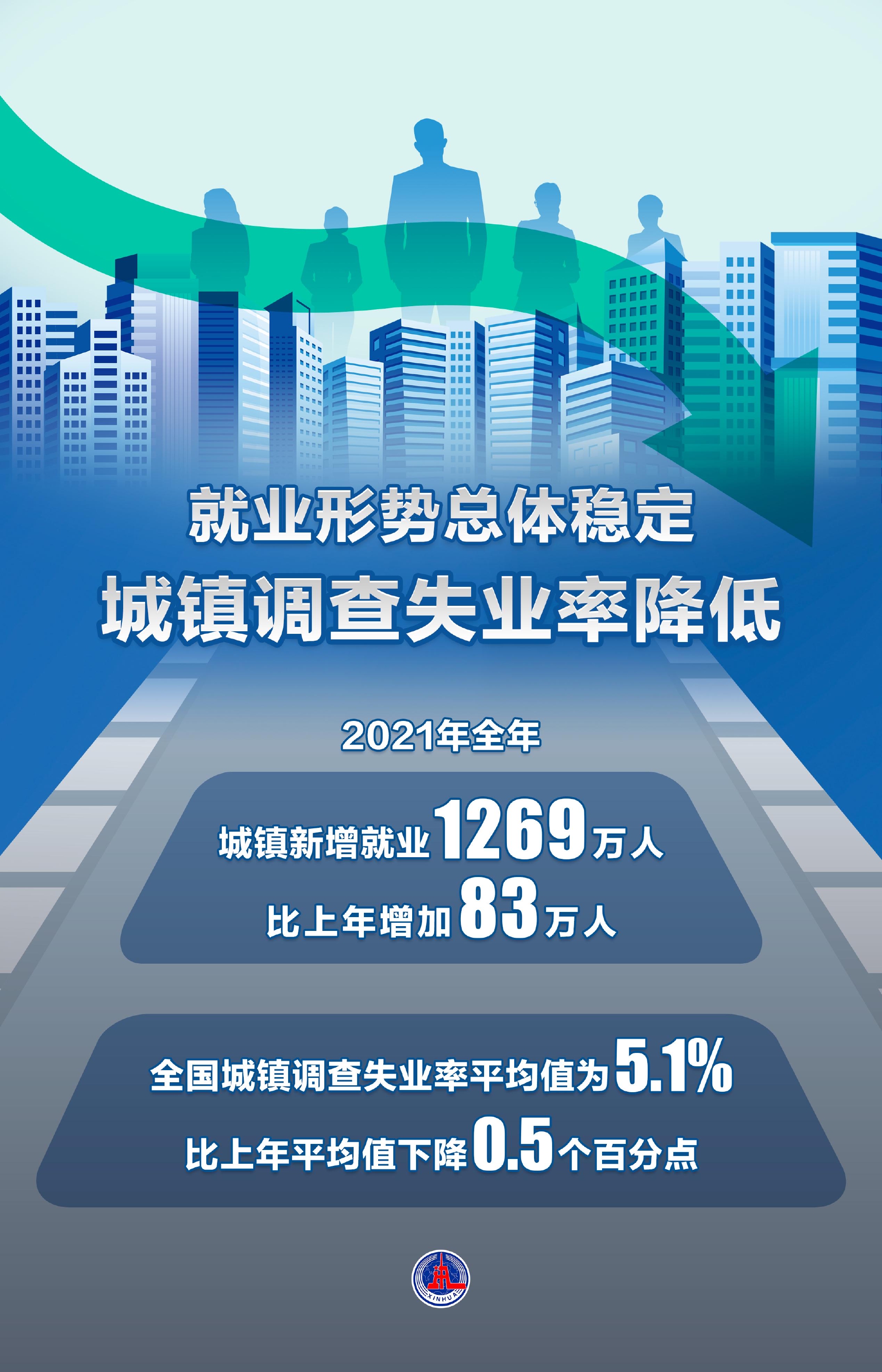 图表海报新华全媒就业形势总体稳定城镇调查失业率降低
