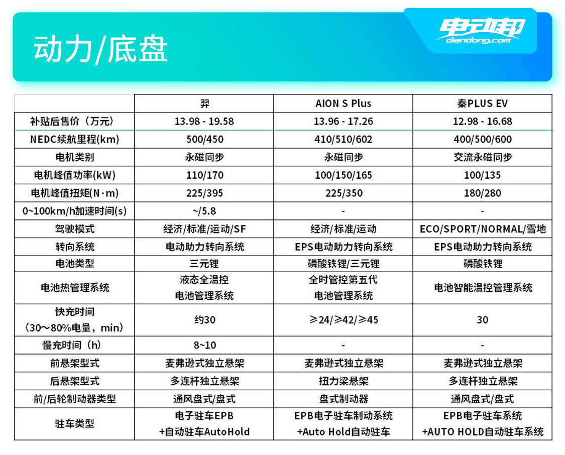 13.98万起售!雷诺江铃首款车型羿上市拥有和AION V Plus相同轴距 13.98万起售!雷诺江铃首款车型羿上市拥有和AION V Plus相同轴距