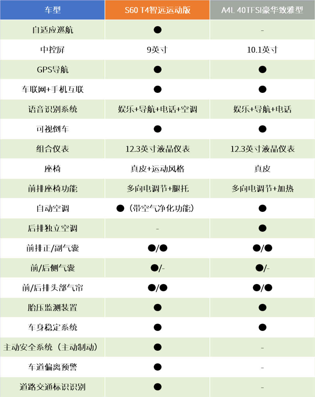 30万买最强前驱豪车？到店对比沃尔沃S60/奥迪A4L