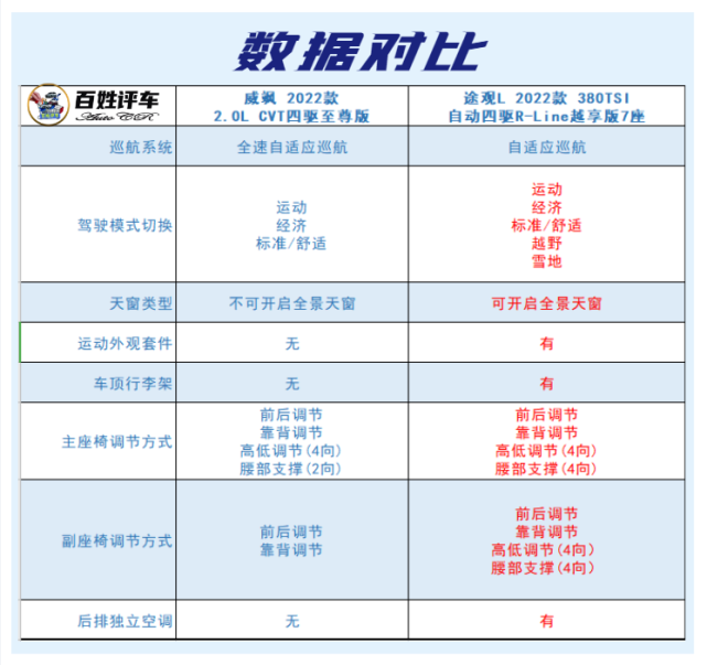 新生代挑战车坛老将 丰田威飒应战大众途观L 胜算几何？