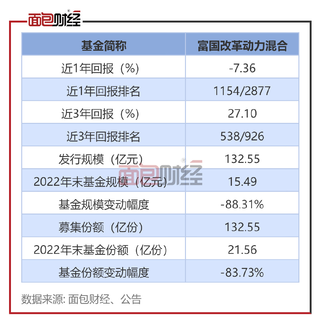 【富国基金】富国改革动力混合:累亏超36.57亿__财经头条
