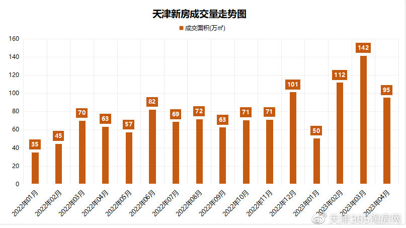 很魔幻！成交曝光！天津房价涨了，成交量跌了……|比量|天津|南开_新浪新闻