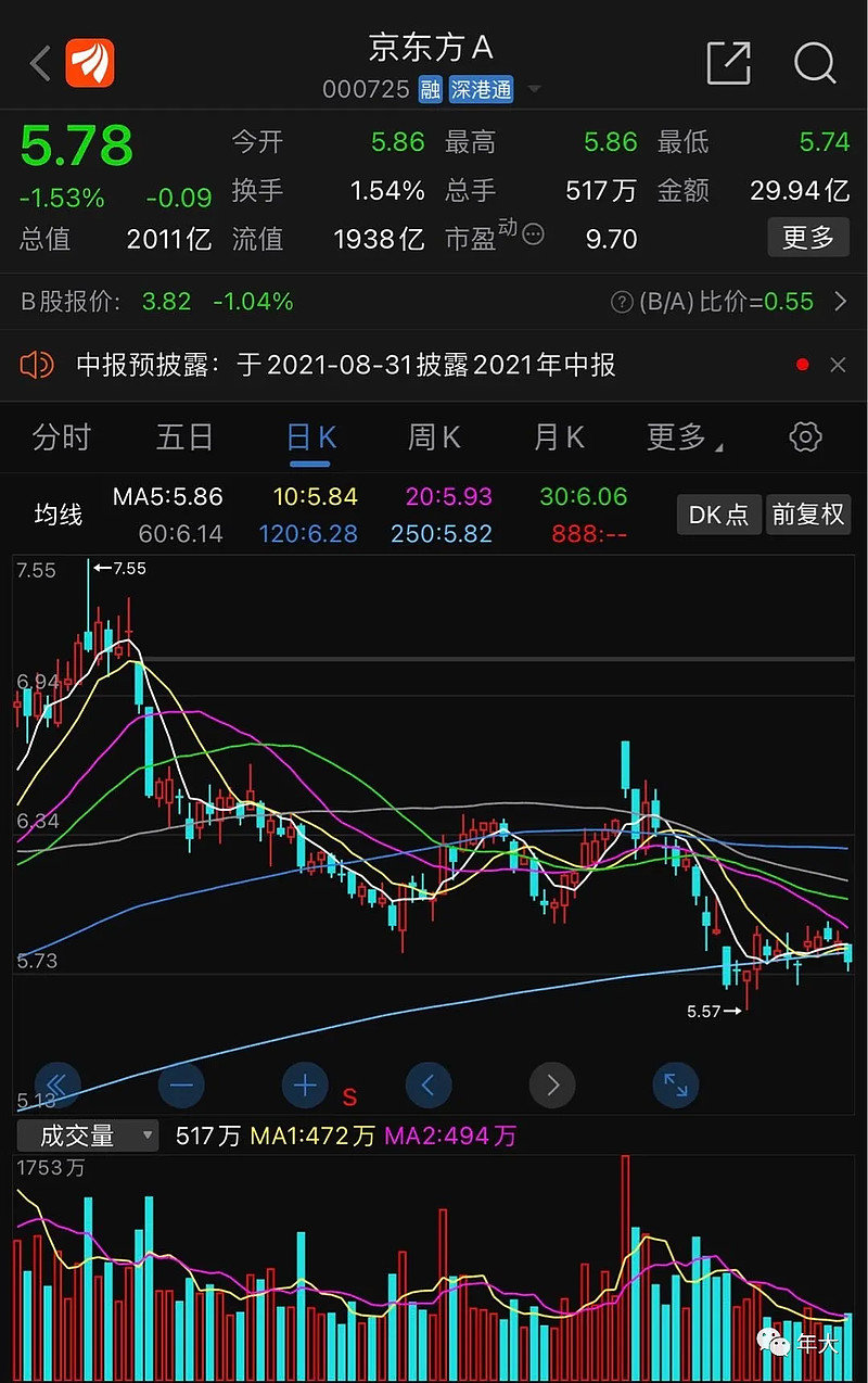 股票|股价|京东方_新浪新闻