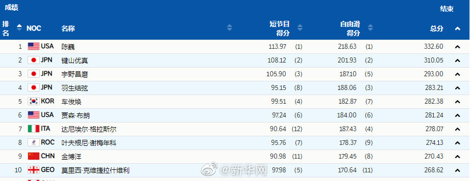 重摔在地！羽生结弦含泪谢幕，深深鞠躬抚摸冰面……赛后采访他恳请：再给我一点时间休闲区蓝鸢梦想 - Www.slyday.coM