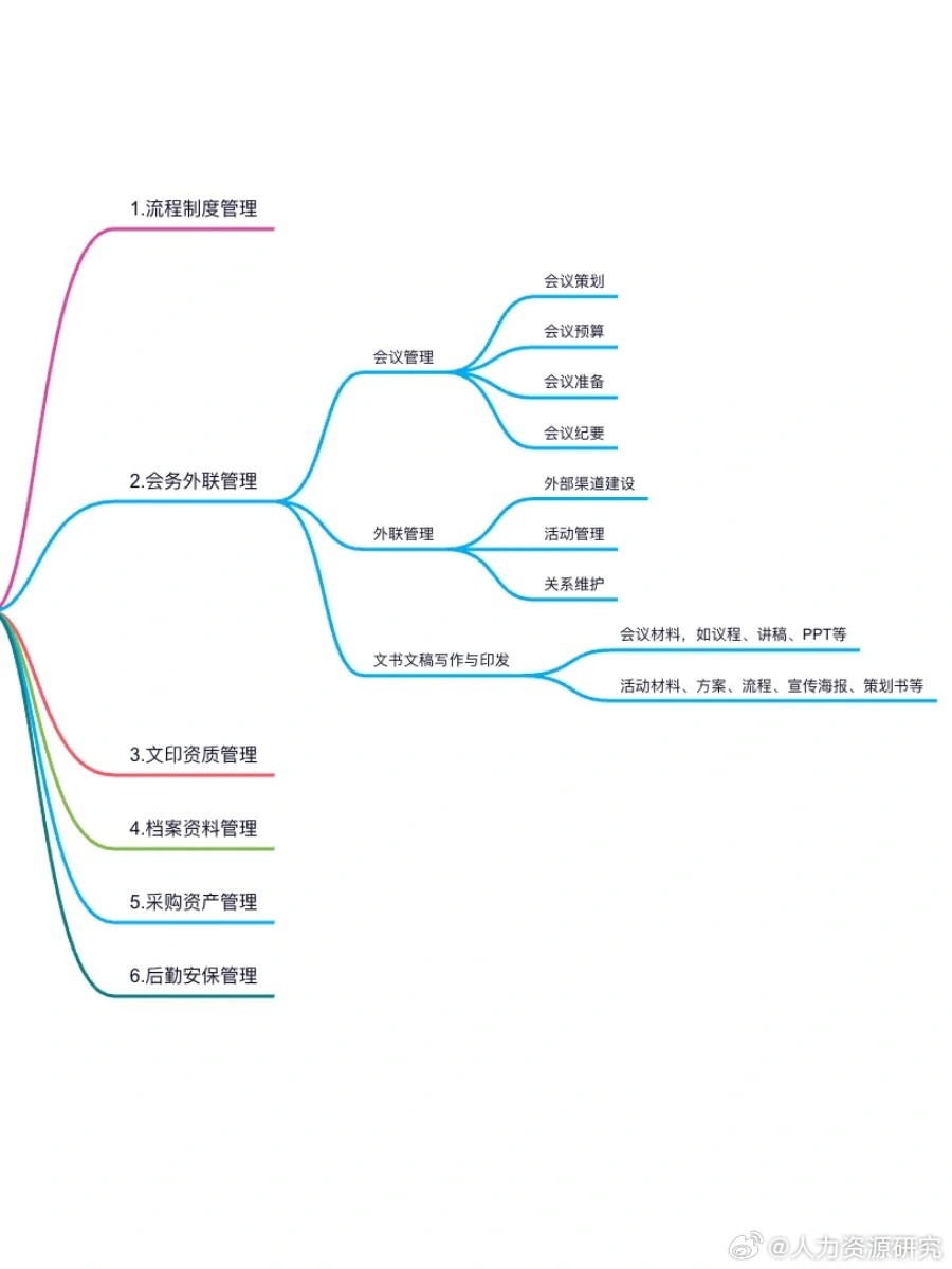 行政管理六大模块