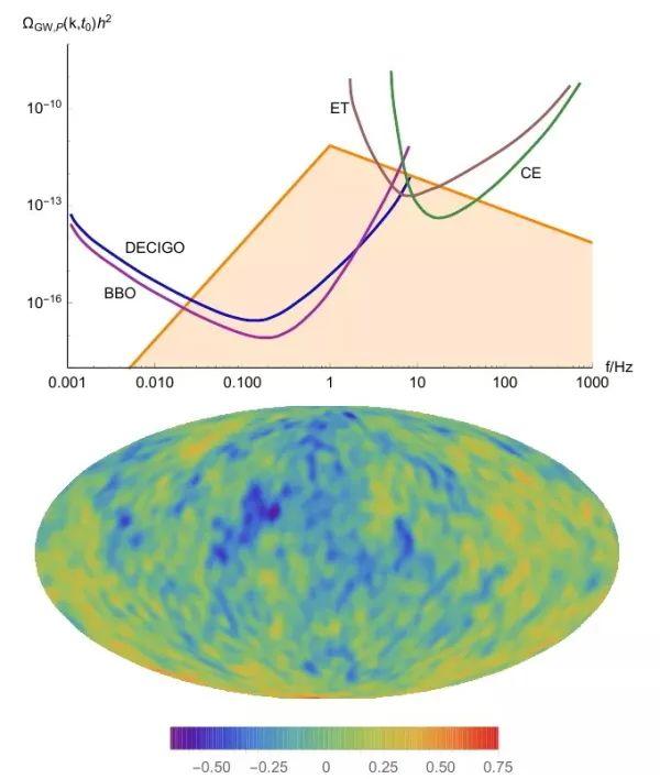 科研人员提出一类产生强各向异性的随机引力波背景模型