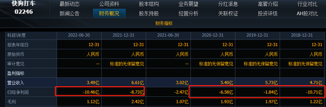 又亏10亿！快狗打车3个月跌76%，股民：幸亏跑得早休闲区蓝鸢梦想 - Www.slyday.coM