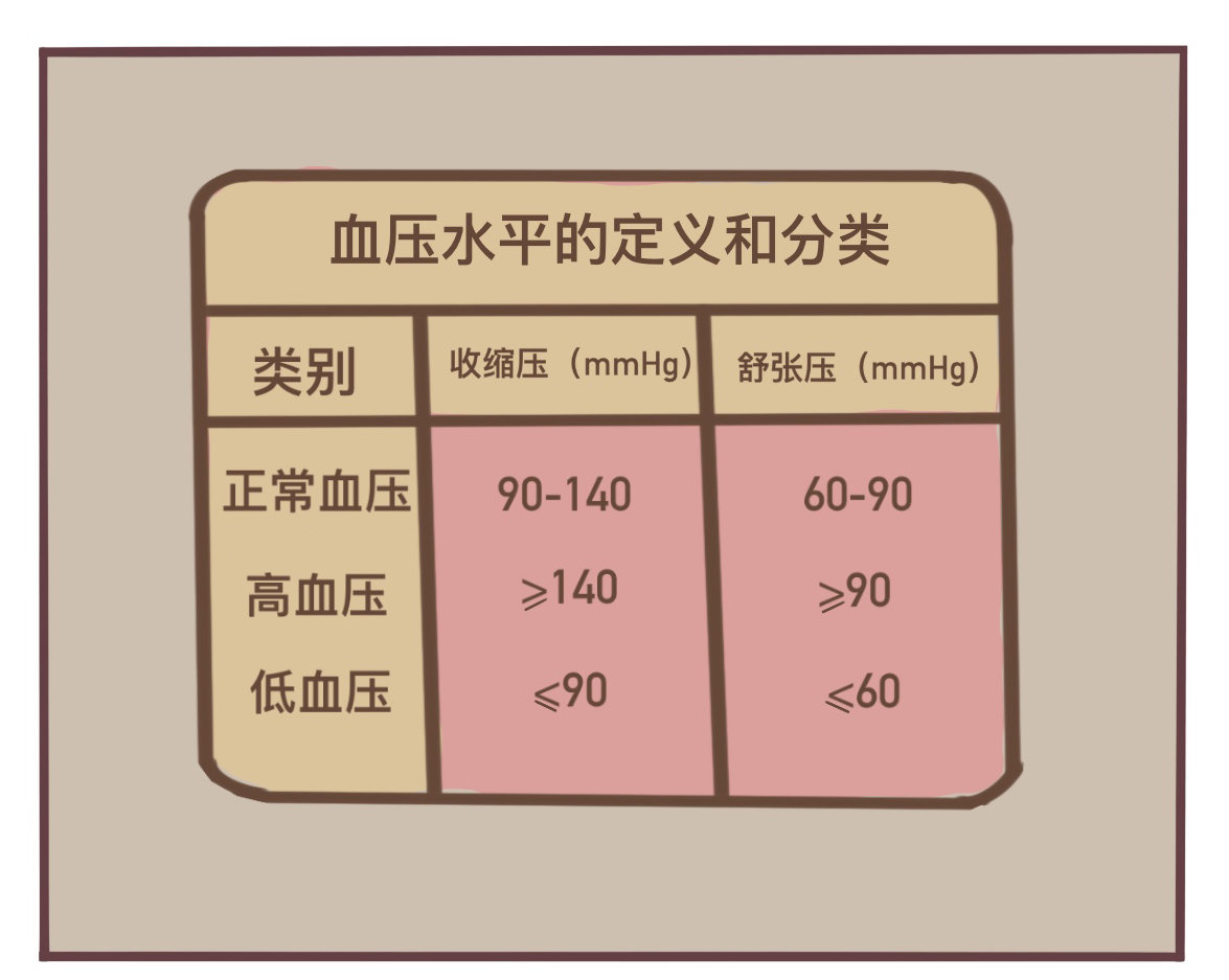 血压异常范围1)高血压:在未使用降压药的情况下:18岁以上成人,收缩压