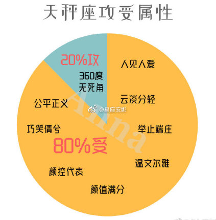 十二星座攻受鉴定