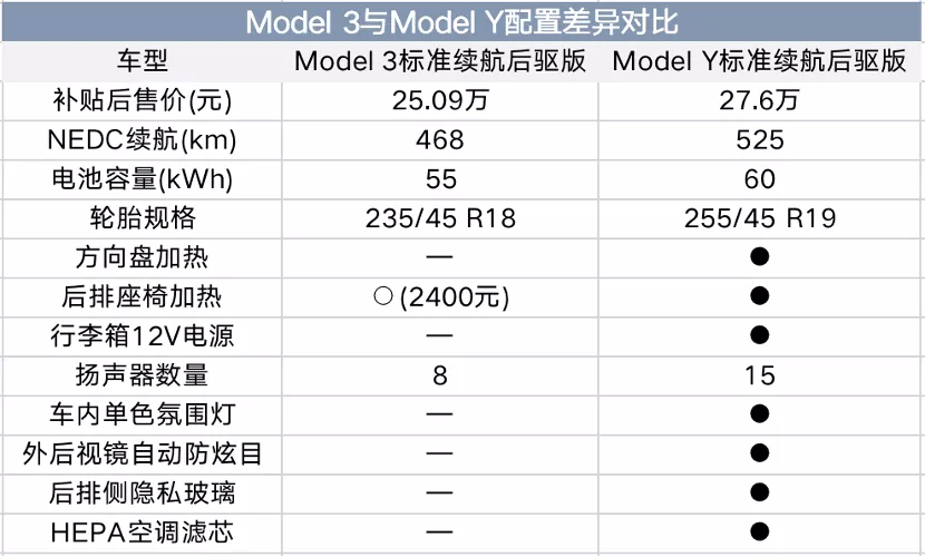 model3降价不远了特斯拉modely杀入27万影响到底有多大