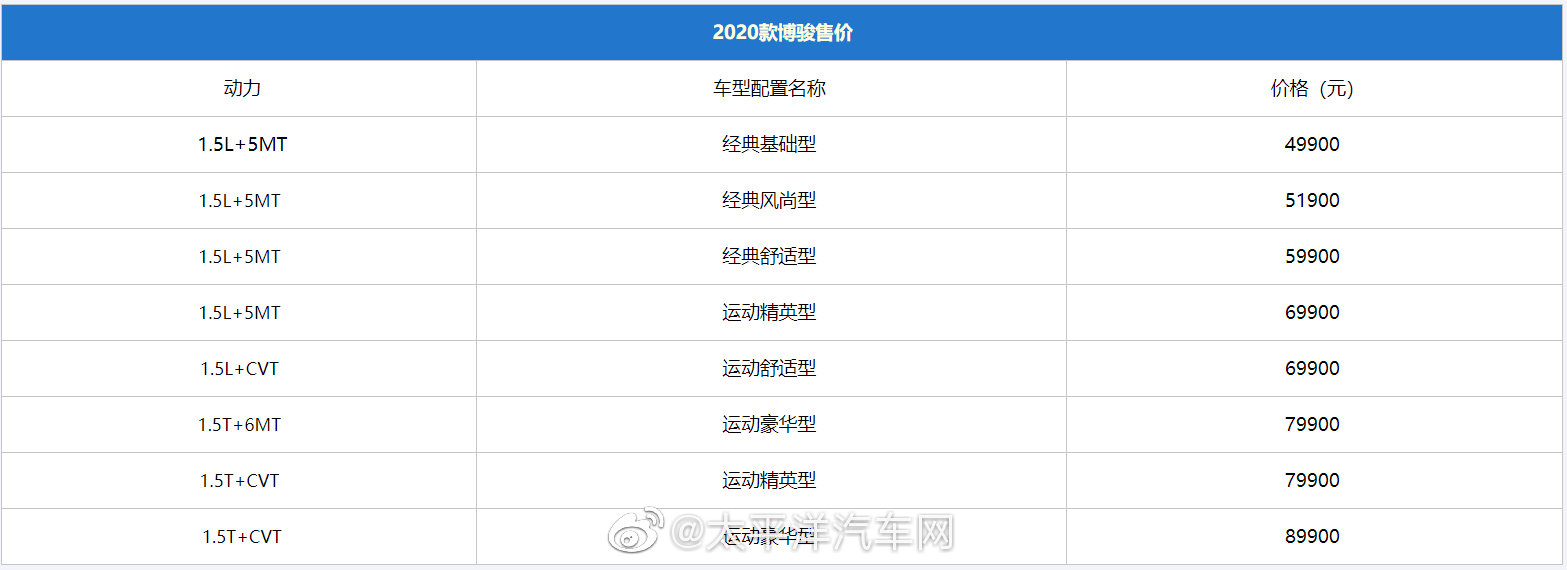 2020年3月27日，野马汽车发布两款新车，2020款博骏、斯派卡将正式上