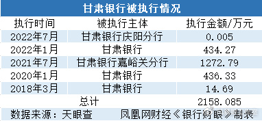净利润倒数、股价大跌62%、多次成被执行人,甘肃银行怎么了?