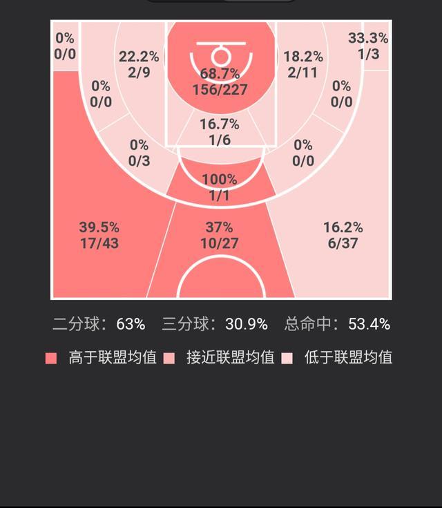 型的大前锋在三分线外的投篮大多数都在正对篮筐与左右45度角的位置