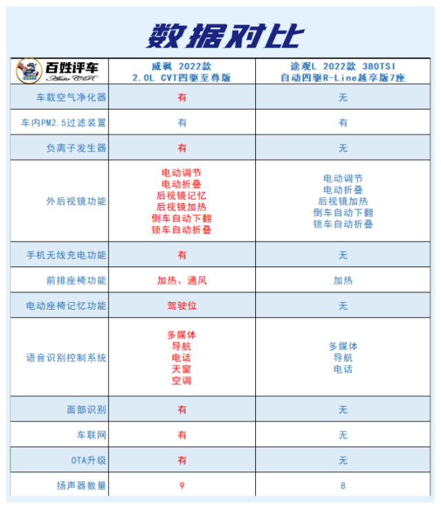 新生代挑战车坛老将 丰田威飒应战大众途观L 胜算几何？