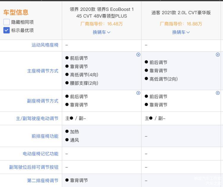 15万元预算想买城市SUV 逍客和领界怎么选？