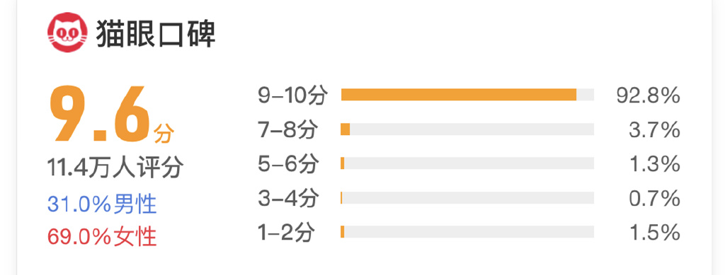 3天票房破3亿，12万人打出5颗星，《万里归途》这4位配角值得一夸休闲区蓝鸢梦想 - Www.slyday.coM