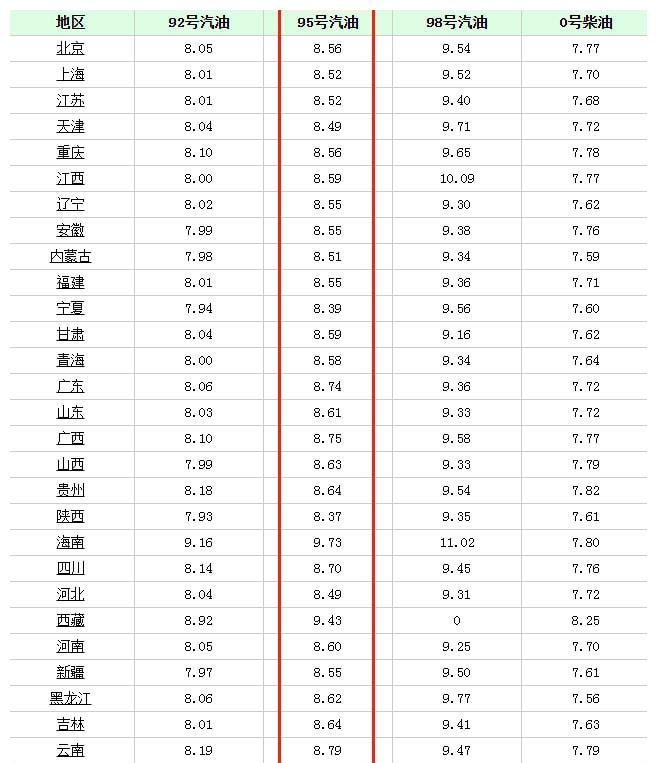 17号油价又要上涨？95汽油将进入9元时代，加4箱油能买1辆休闲区蓝鸢梦想 - Www.slyday.coM