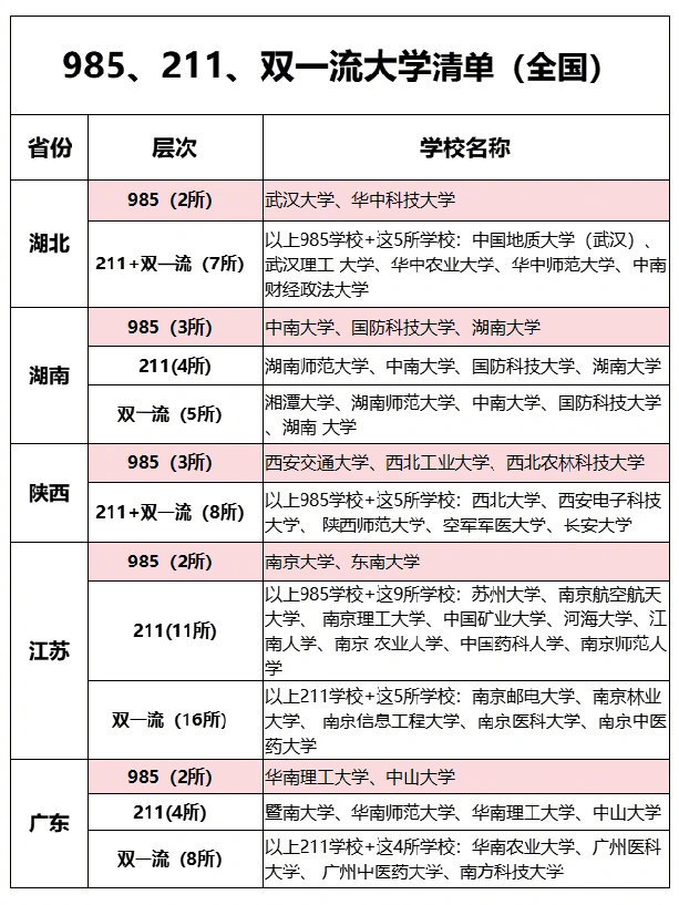 什么是985,什么是211一定要让孩子早点知道
