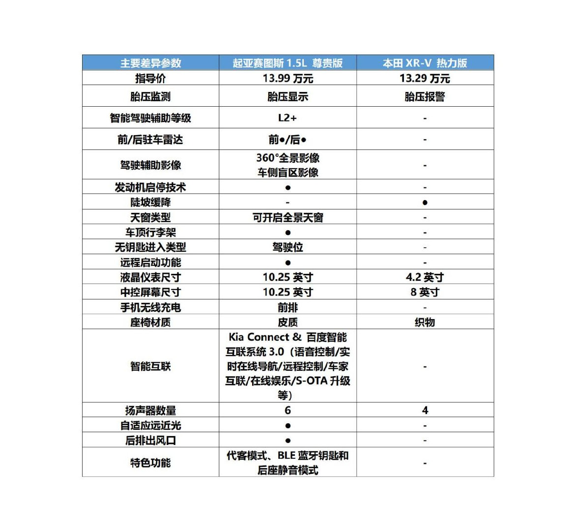 10万级合资SUV的巅峰对决，起亚赛图斯对比本田XR-V