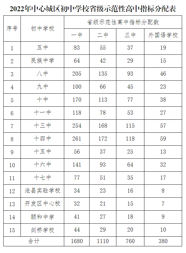 一中二中三中市区各初中多少省级示范性高中指标分配表