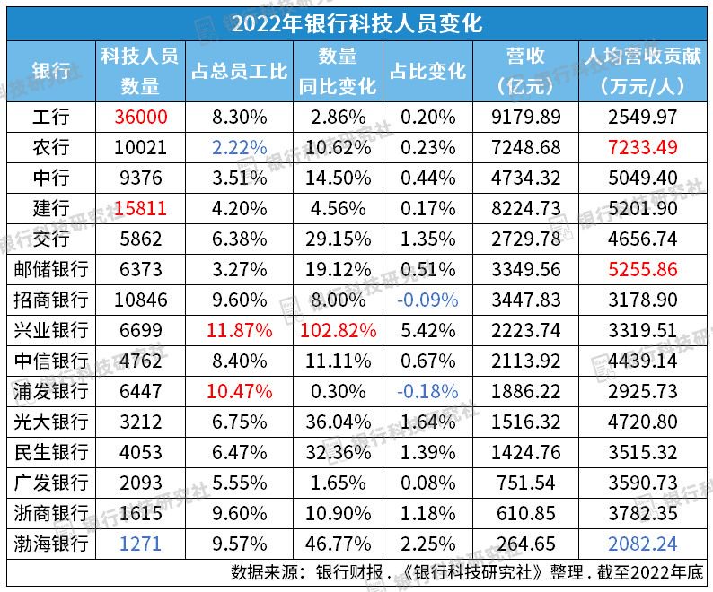 建设银行科技专项人才 哪家上市银行科技人员最多?占比最高?