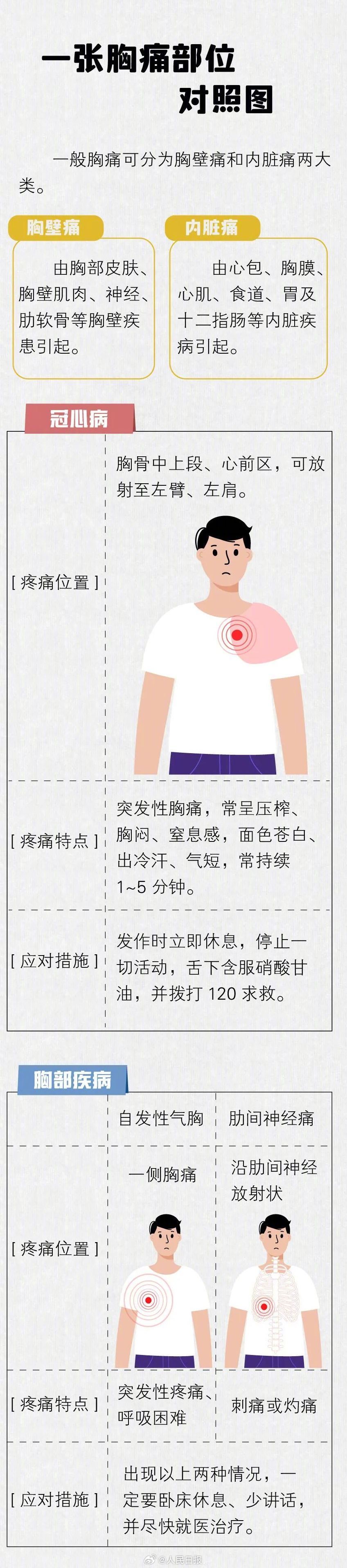 6种胸痛会“致命”！胸痛部位对照图带你看清|胸部|冠心病|疾病|气胸|胃肠道_新浪财经_新浪新闻