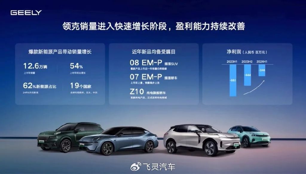 领克减亏极氪盈亏打平!吉利宣告:重现辉煌,已见曙光!-新浪汽车