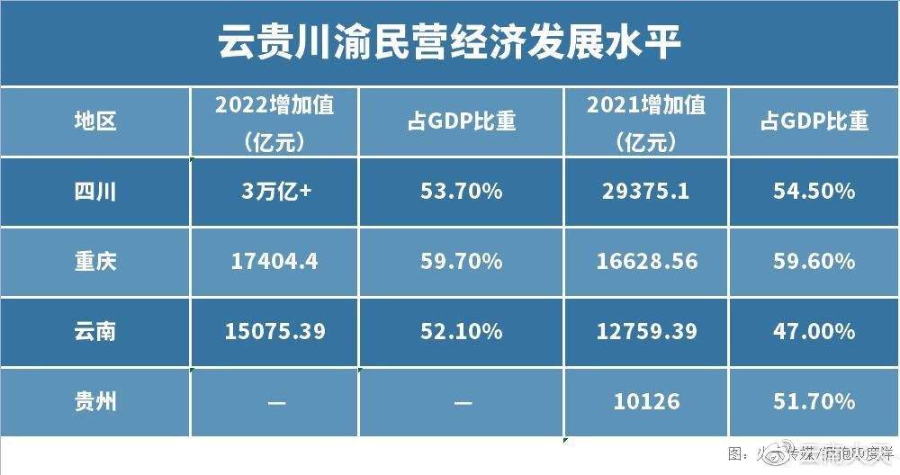 云南16州市民营经济:昆明强曲靖猛红河稳,还有一群能打的尖子生|云南