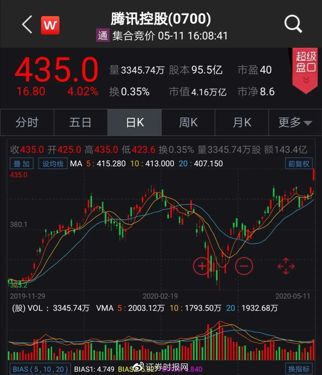 大涨4%,腾讯股价创两年新高!小马哥笑了,身家暴涨700亿!坐稳首富|腾讯