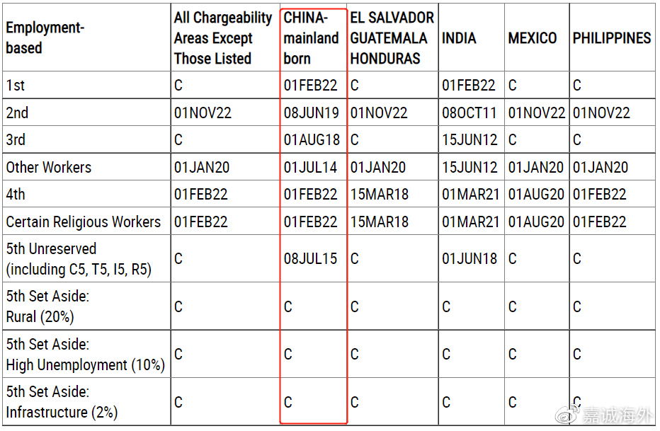 美国EB3雇主担保移民条件 普通人如何快速拿绿卡