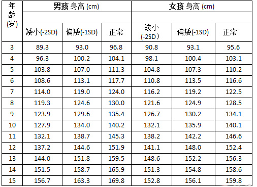 花费48万仅长高1cm:这类孩子,真的不建议打「生长激素」!休闲区蓝鸢梦想 - Www.slyday.coM 花费48万仅长高1cm:这类孩子,真的不建议打「生长激素」!休闲区蓝鸢梦想 - Www.slyday.coM