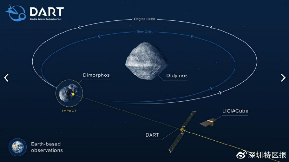 NASA飞船明日撞击小行星，人类首次行星防御试验会发生什么？|nasa|飞行器|小天体|地球|蒂莫斯_新浪新闻