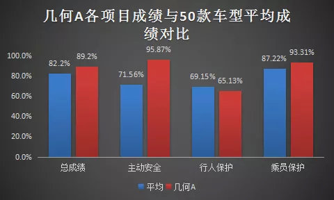 【深度】数据解读几何A安全性能真实实力