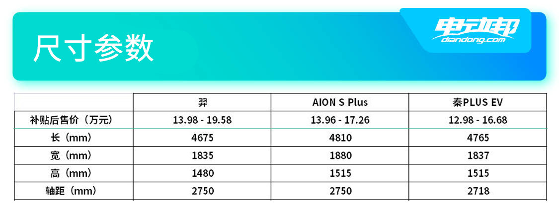 13.98万起售!雷诺江铃首款车型羿上市拥有和AION V Plus相同轴距 13.98万起售!雷诺江铃首款车型羿上市拥有和AION V Plus相同轴距