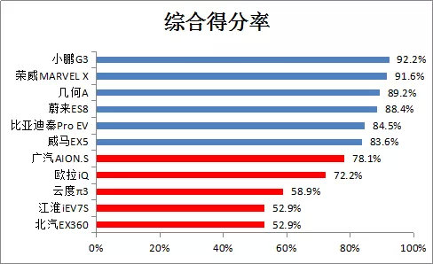 【深度】数据解读几何A安全性能真实实力