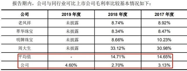 珠宝的毛利率(珠宝的毛利率高吗)